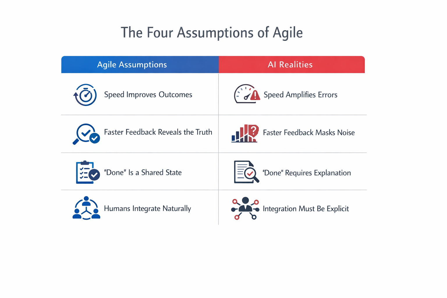 Four Agile Assumptions and AI Reality